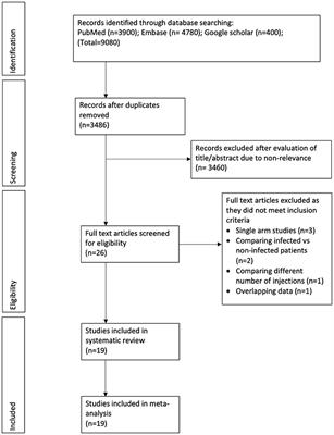 Impact of Prior Intra-articular Injections on the Risk of Prosthetic Joint Infection Following Total Joint Arthroplasty: A Systematic Review and Meta-Analysis